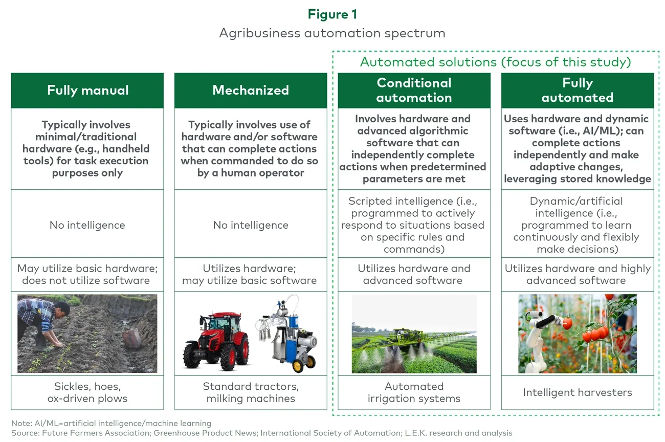 Agribusiness automation spectrum