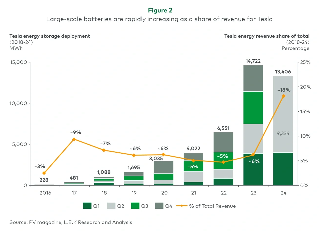 Large-scale batteries are rapidly increasing as a share of revenue for Tesla