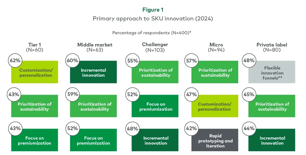 Figure 1. Primary approach to SKU innovation (2024) 