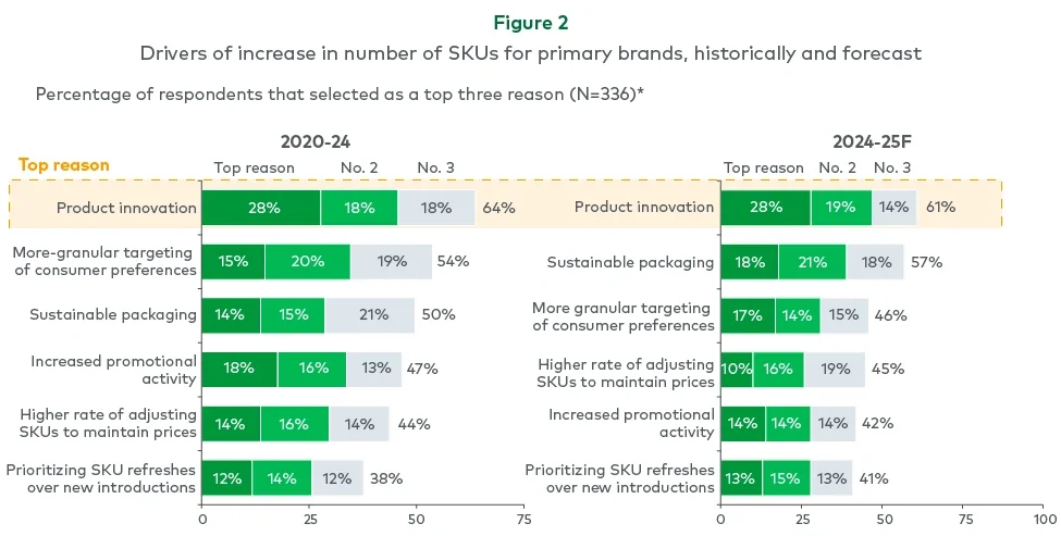 Figure 2. Drivers of increase in number of SKUs for primary brands, historically and forecasted 