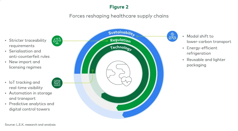 Figure 2. Forces reshaping healthcare supply chains