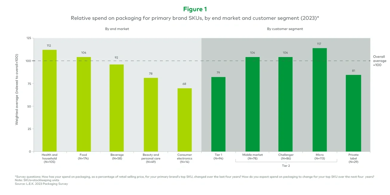Relative spend on packaging for primary brand SKUs, by end market and customer segment*  (2023) 
