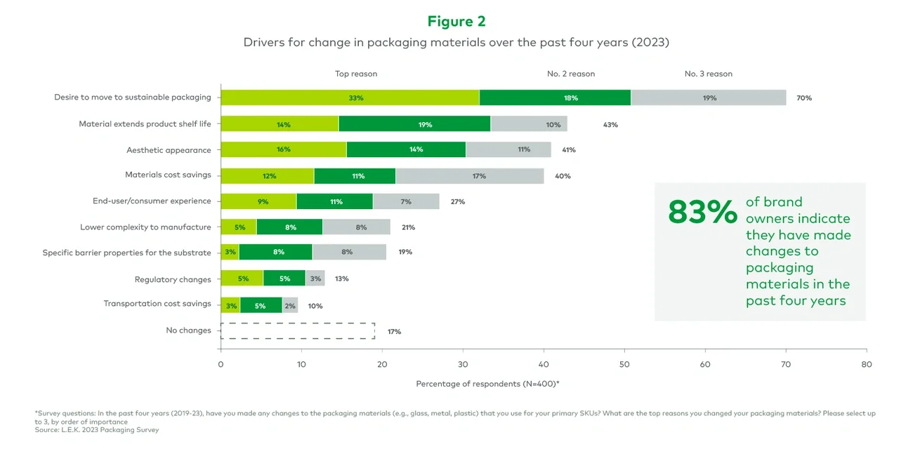 Drivers for change in packaging materials over the past four years (2023) 