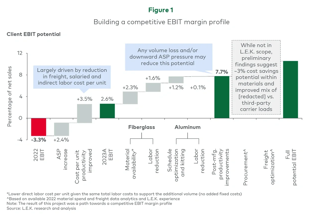 Figure 1. Building a competitive EBIT margin profile