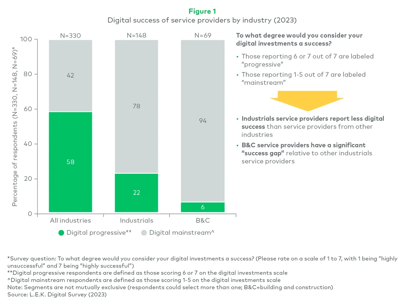 Figure 1. Digital success of service providers by industry (2023) 