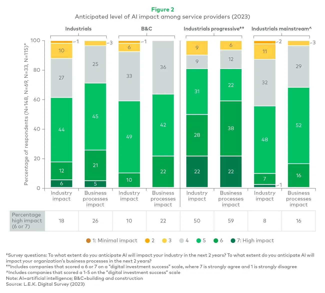 Figure 2. Anticipated level of AI impact among service providers (2023) 