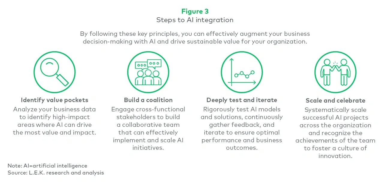Figure 3. Steps to AI integration 