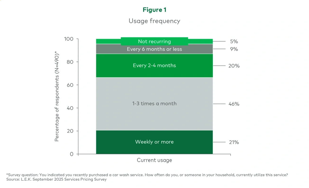 Figure 1. Usage frequency