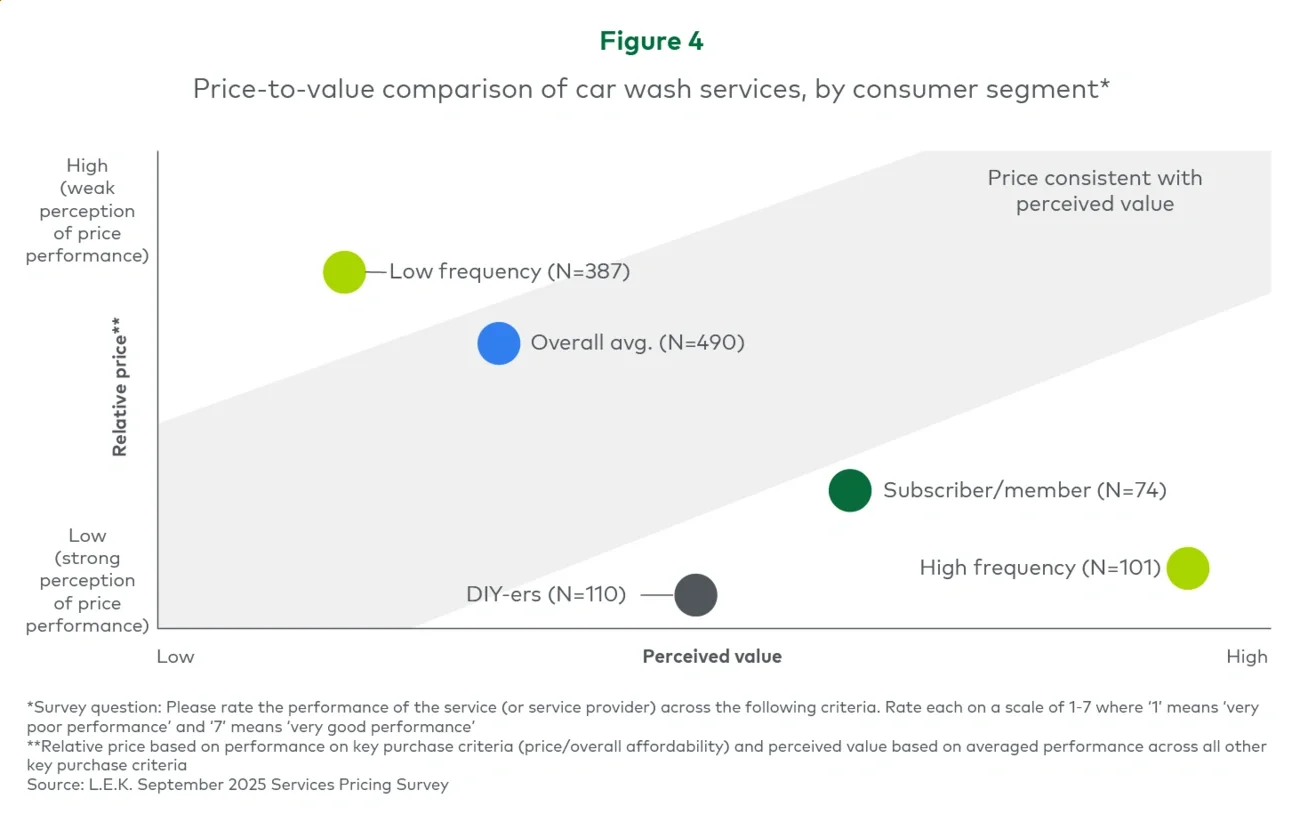 Figure 4. Price-to-value comparison of car wash services, by consumer segment*