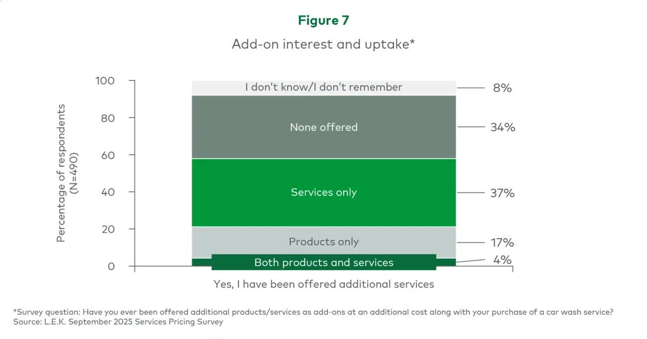 Figure 7. Add-on interest and uptake*
