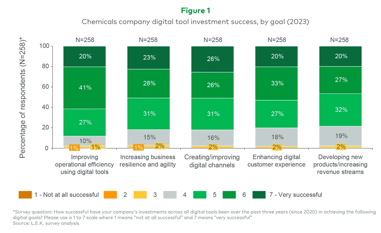Chemical company digital tool investment success, by goal (2023) 