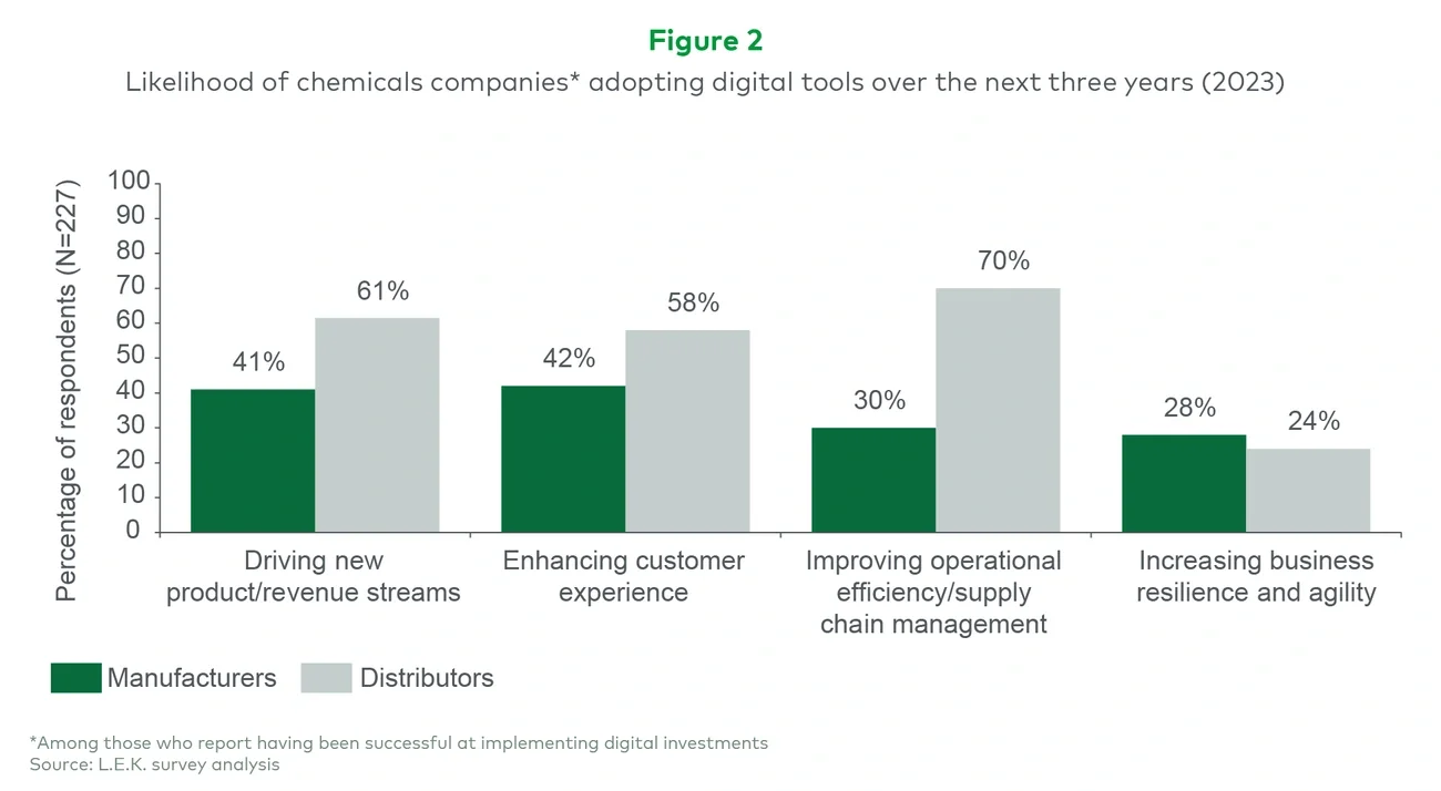 Likelihood of chemicals companies* adopting digital tools over the next three years (2023) 