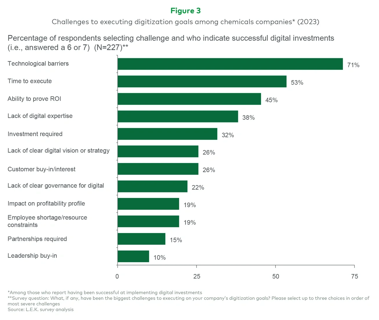 Challenges to executing digitization goals in chemicals companies* (2023)