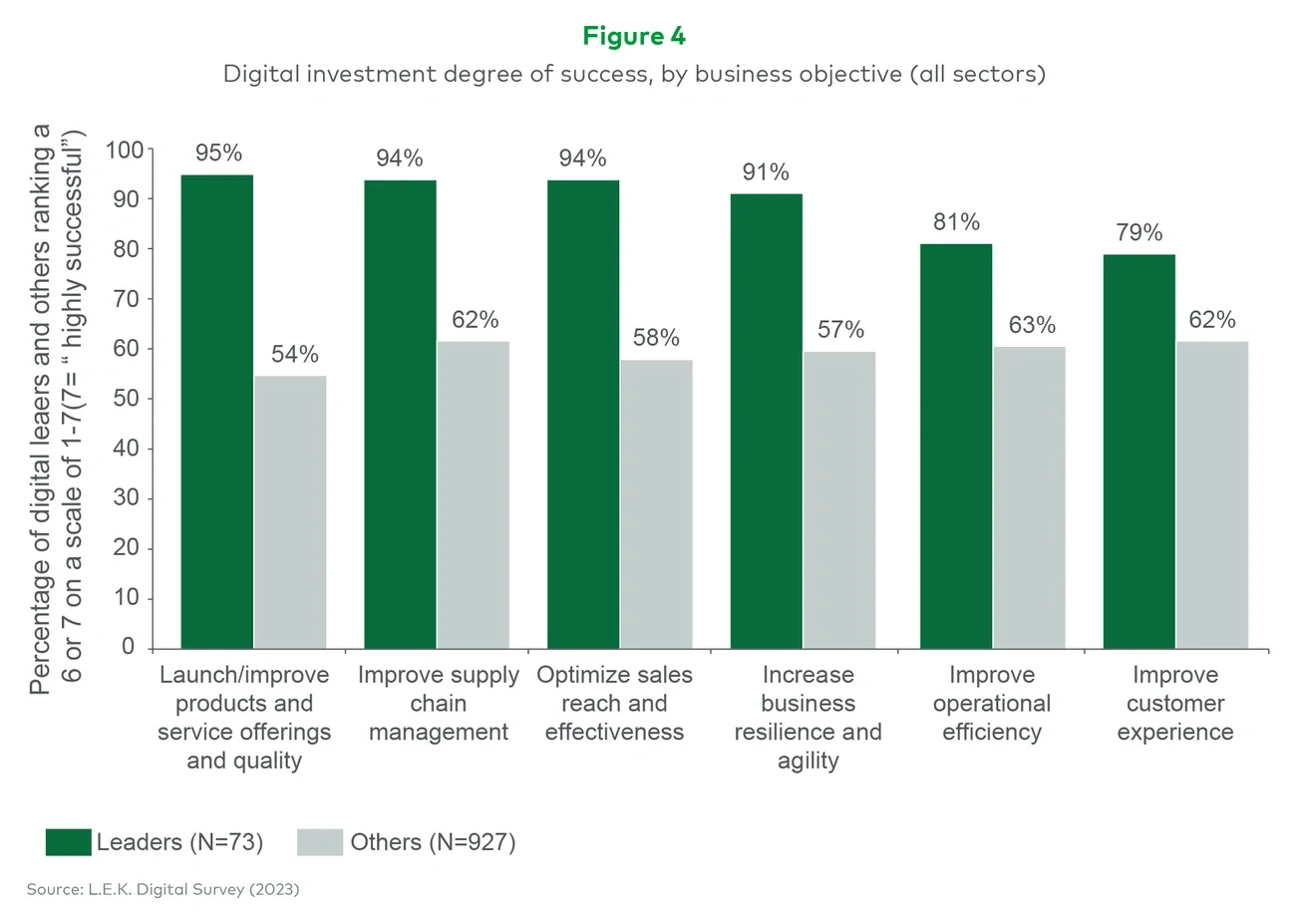 Digital investments degree of success, by business objective (all sectors)