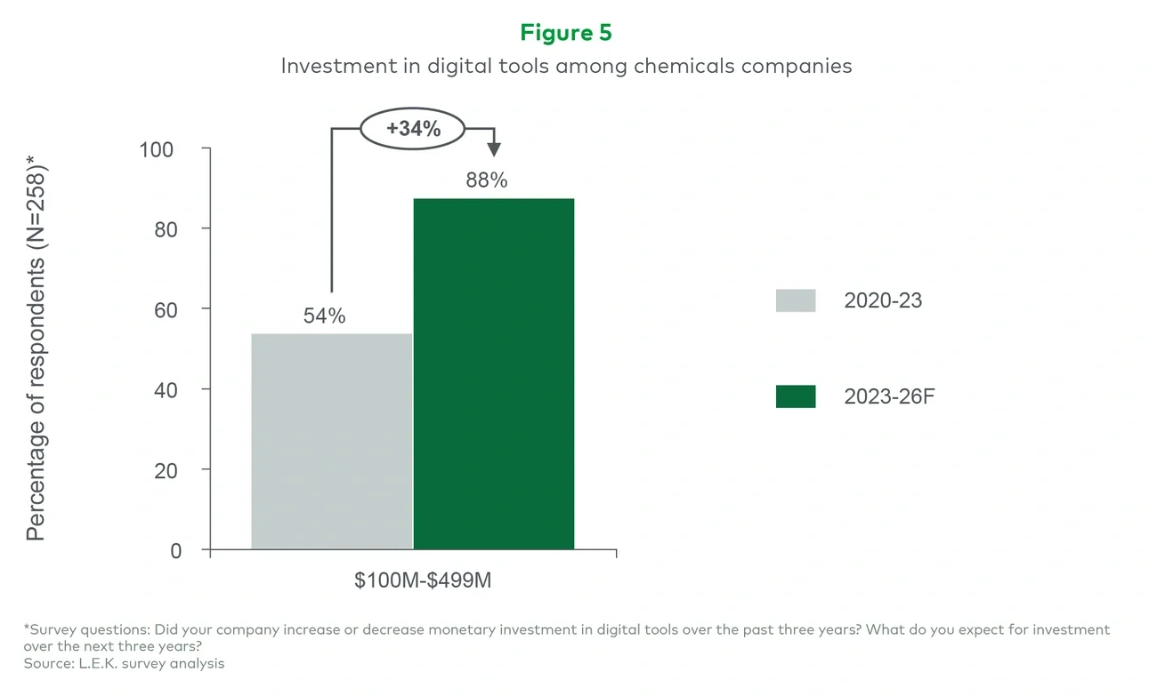 Investment in digital tools among chemical companies