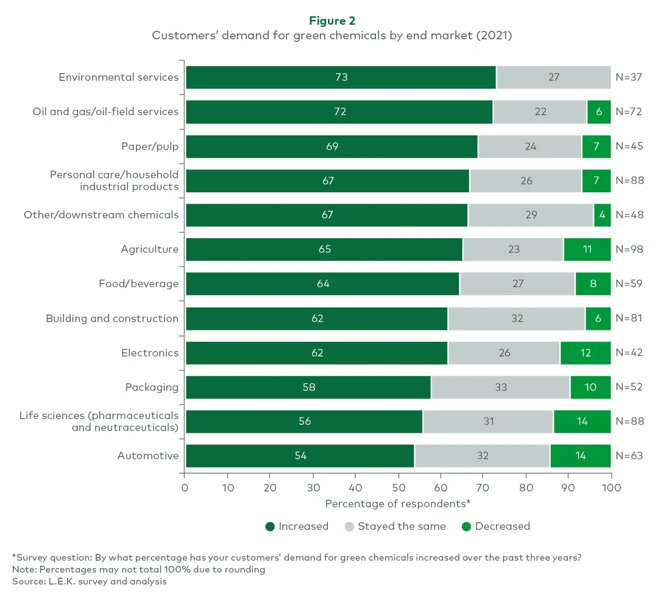 demand for green chemicals