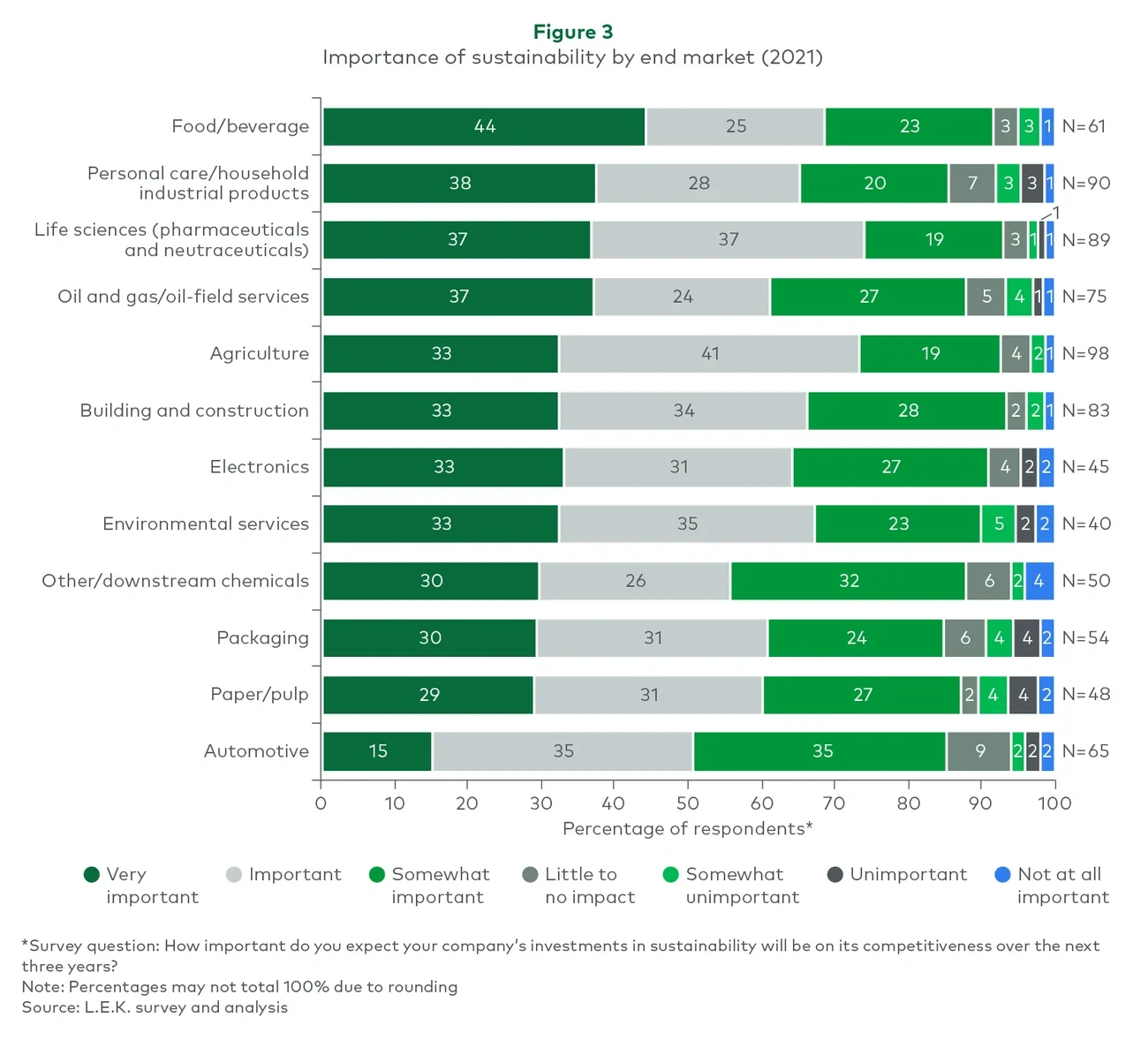 Importance of sustainability