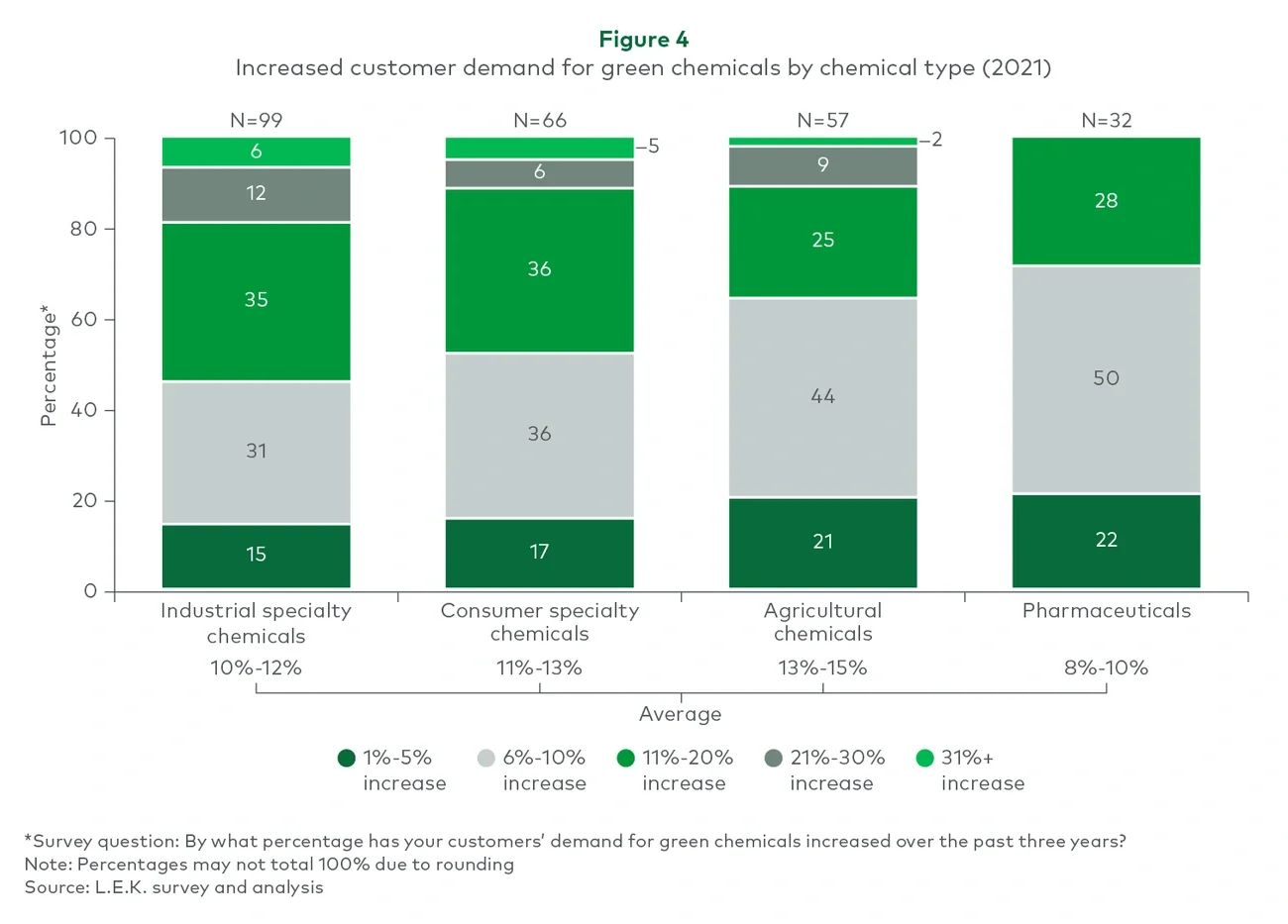Increased customer demand