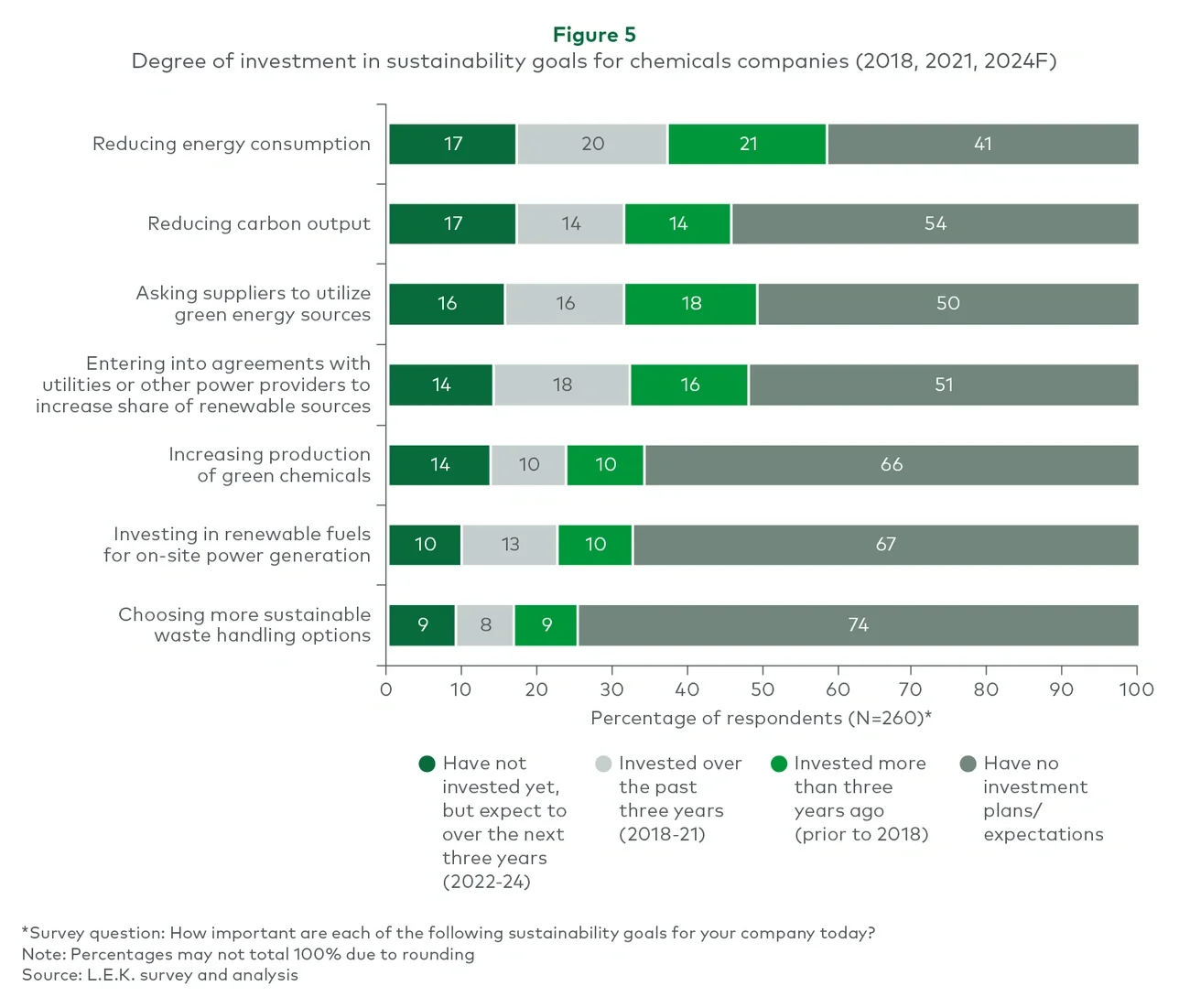 Degree of investment in sustainability goals