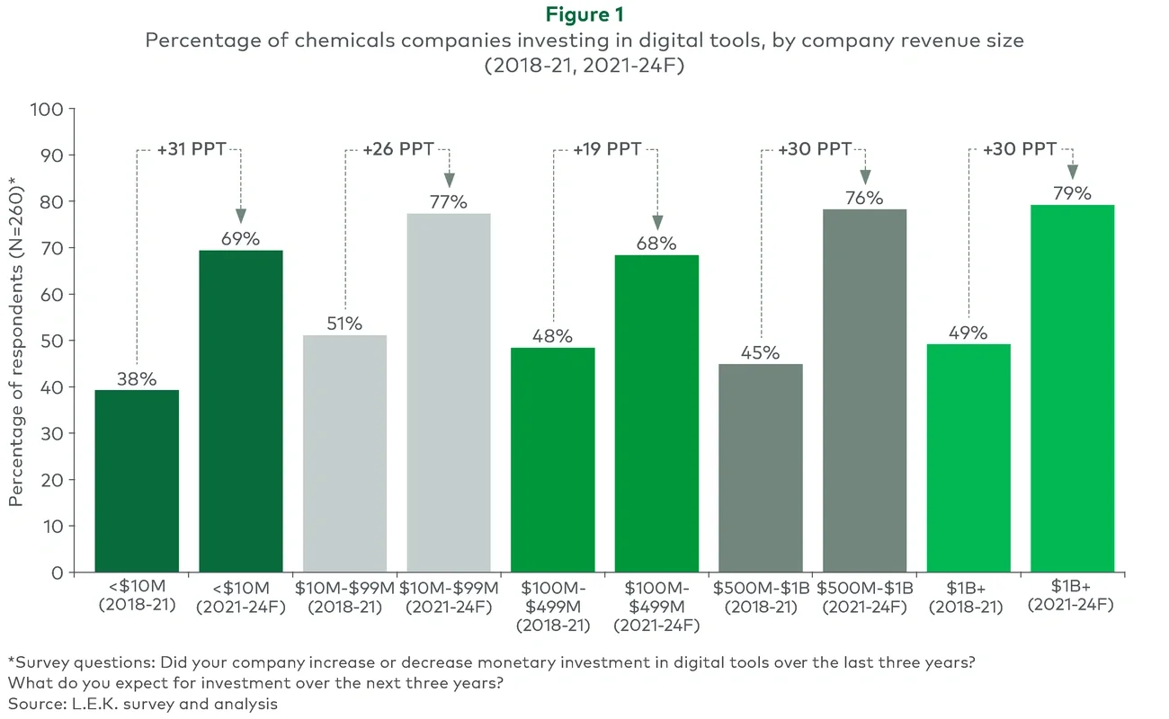 investment in digital tools