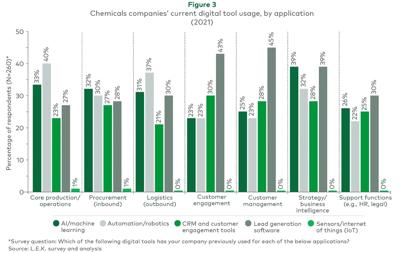 current digital tool usage