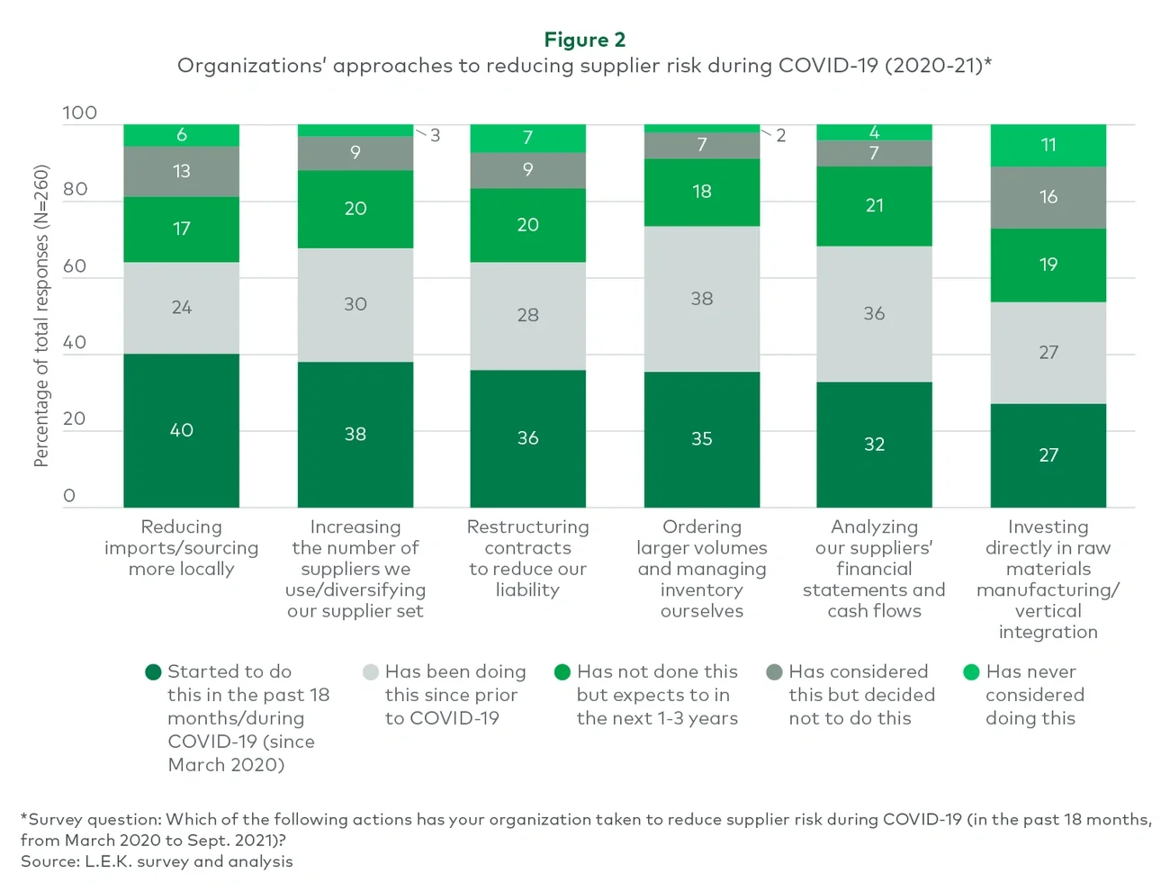 reducing supplier risk