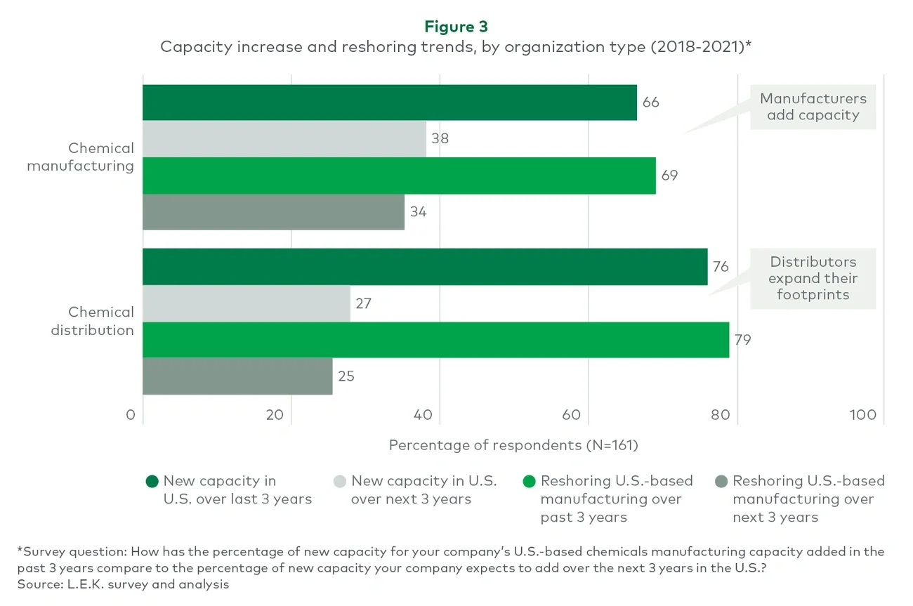 capacity increase and reshoring trends