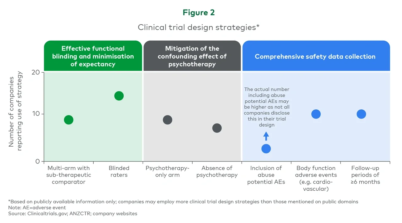 Figure 2. Clinical trial design strategies 