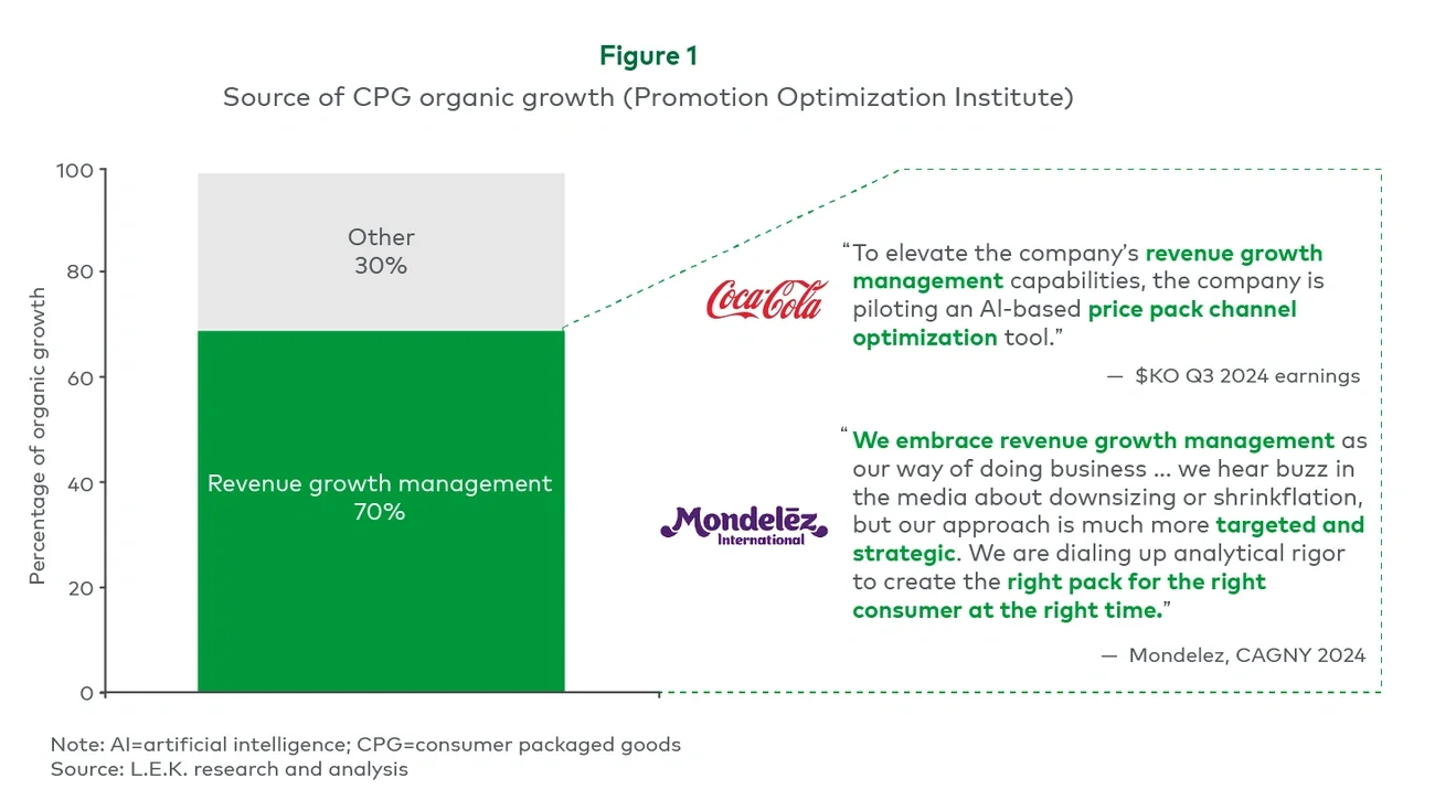 Figure 1. Source of CPG organic growth (Promotion Optimization Institute) 