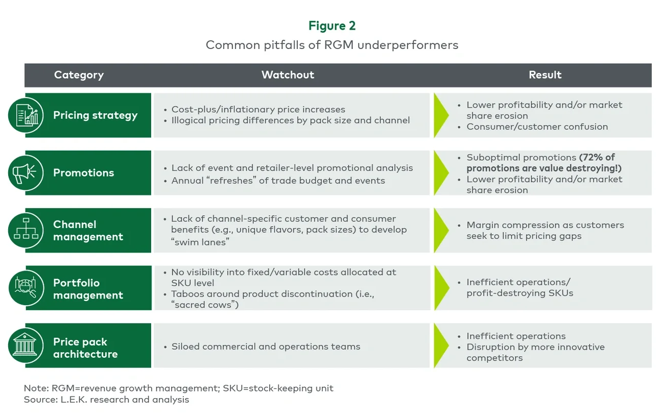 Figure 2. Common pitfalls of RGM underperformers 