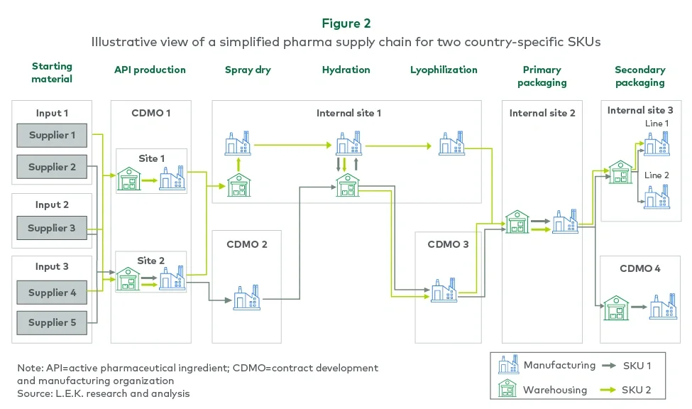 Figure 2. Illustrative view of a simplified pharma supply chain for two country-specific SKUs