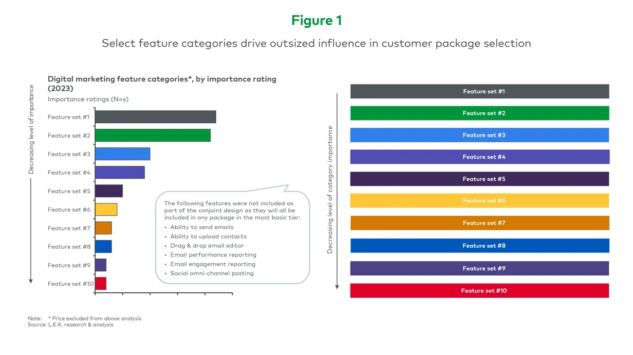 Select feature categories drive outsized influence in customer package selection