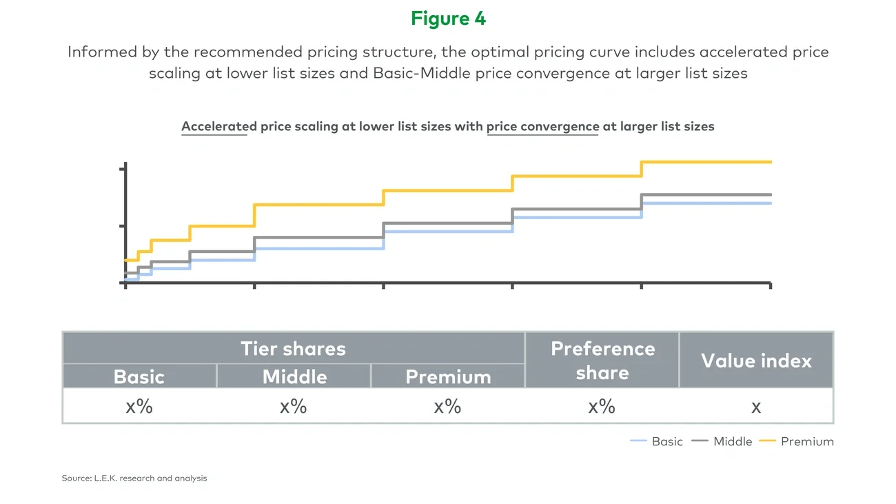 Informed by the recommended pricing structure, the optimal pricing curve includes accelerated price scaling at lower list sizes and Basic-Middle price convergence at larger list sizes