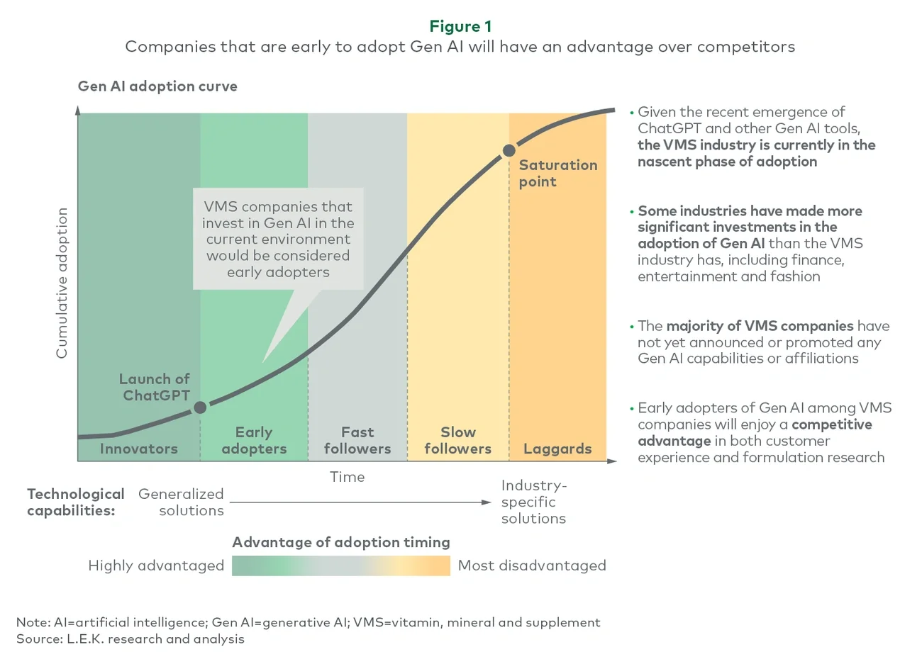 Companies that are early to adopt Gen AI may have an advantage over competitors
