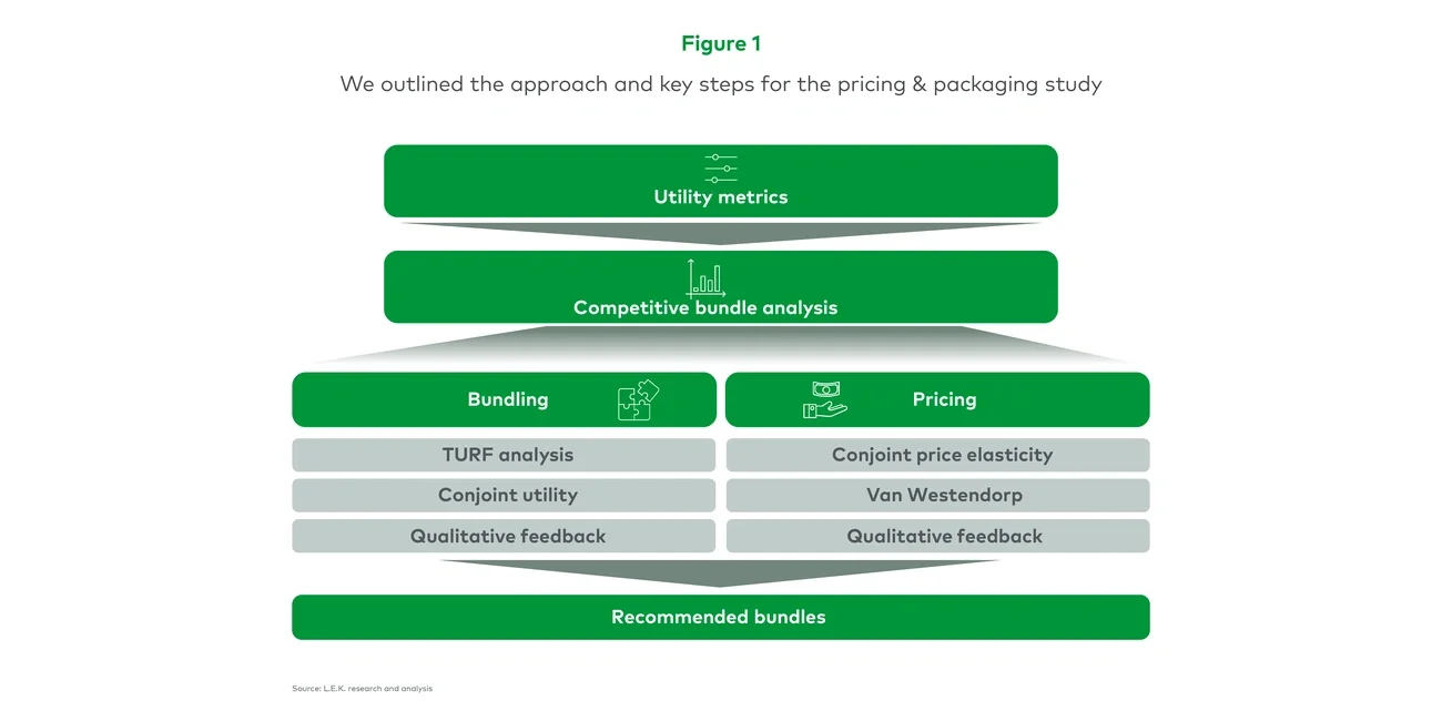 We outlined the approach and key steps for the pricing & packaging study 