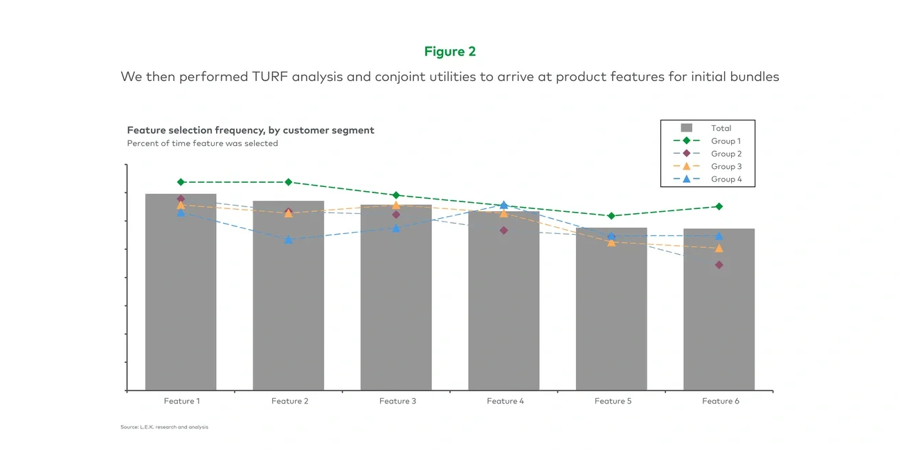 We then performed TURF analysis and conjoint utilities to arrive at product features for initial bundles