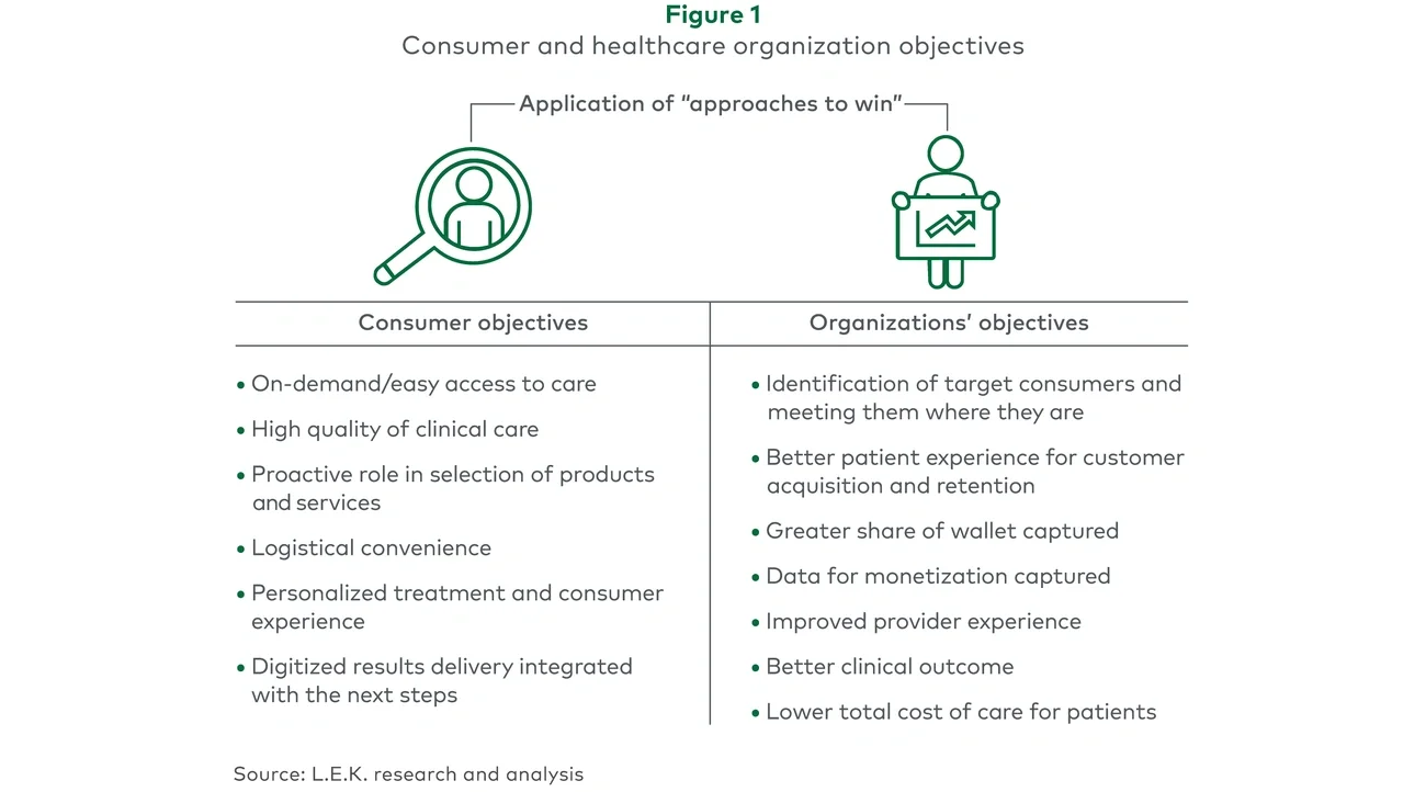 Consumer and healthcare organization objectives