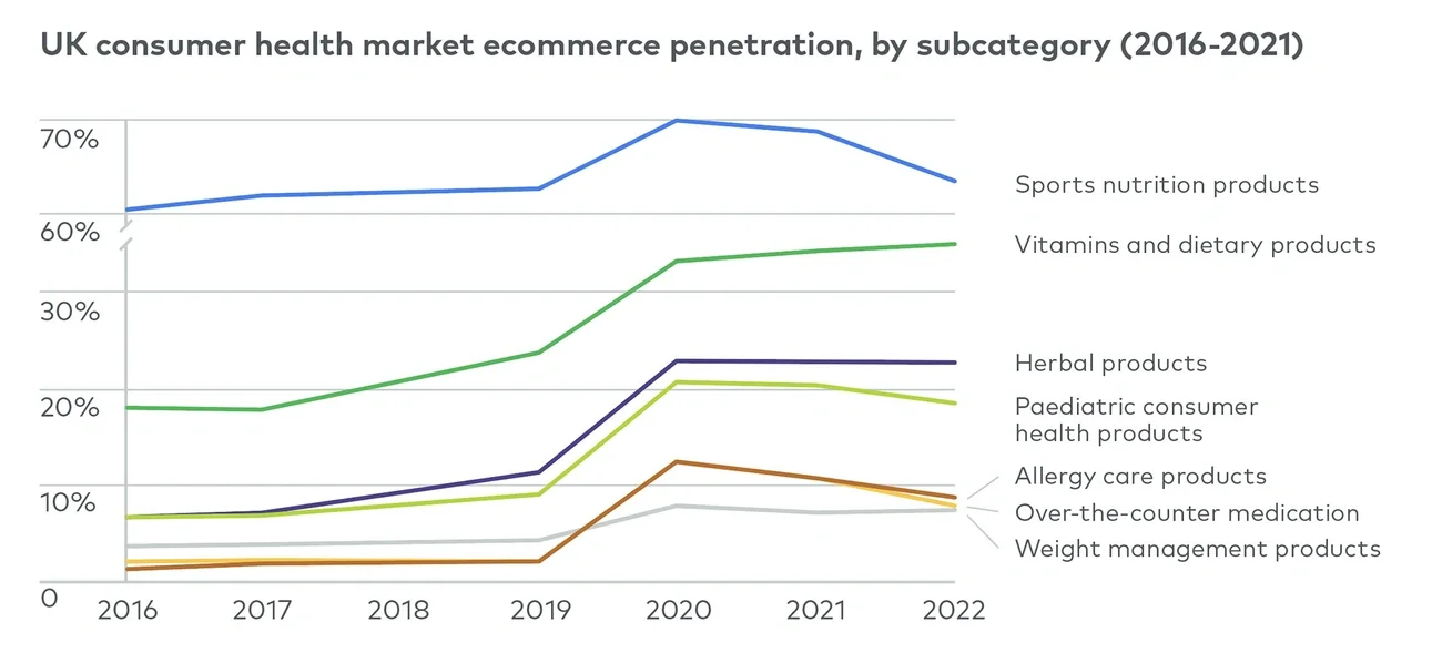 e-commerce market penetration