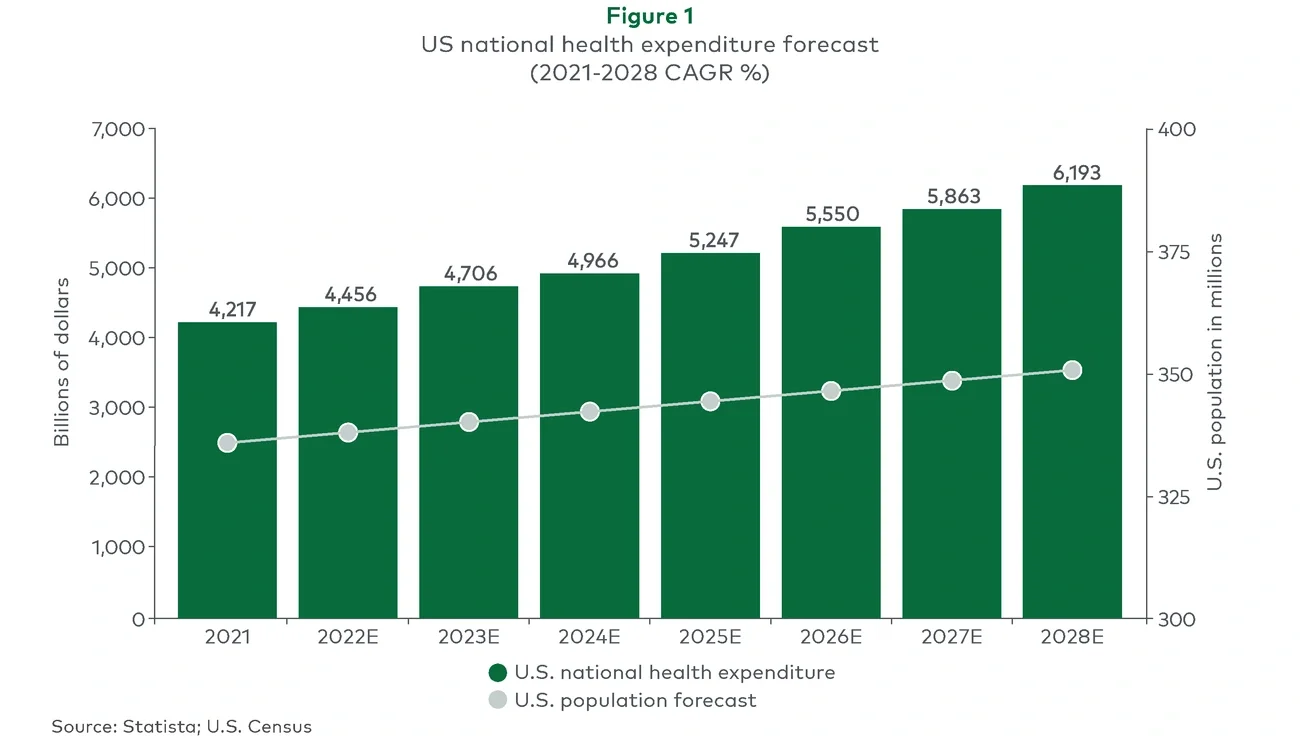 U.S. national health expenditure forecast, 2021-2028 