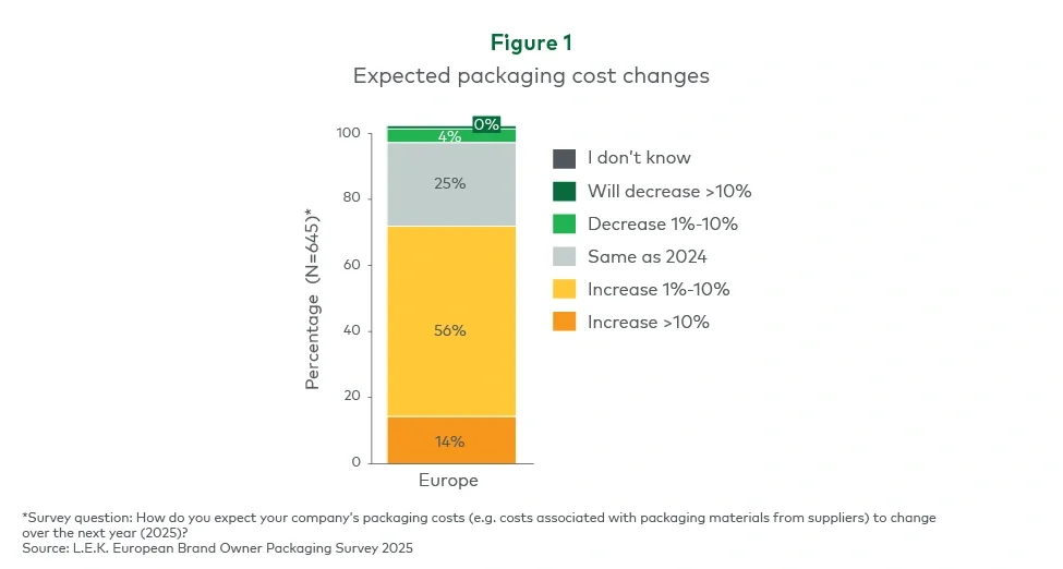 Figure 1. Expected packaging cost changes 