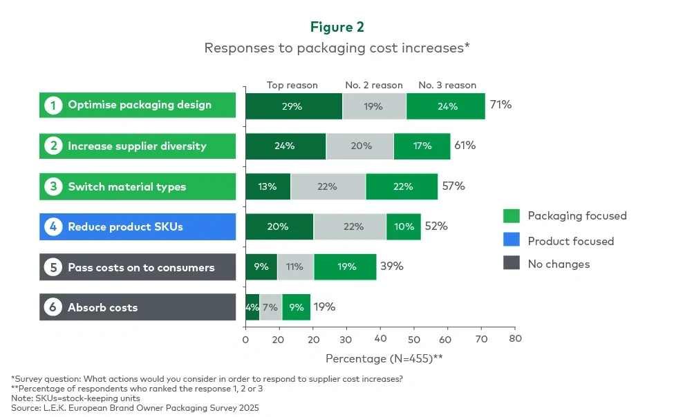 Figure 2. Responses to packaging cost increases 