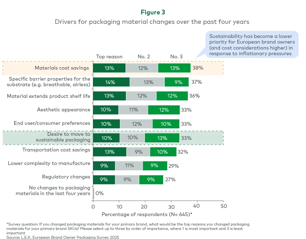 Figure 3. Drivers for packaging material changes over the past four years 