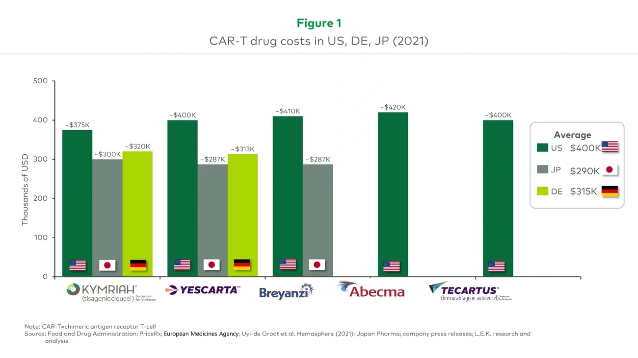 CAR-T drug costs in US, DE, JP (2021)