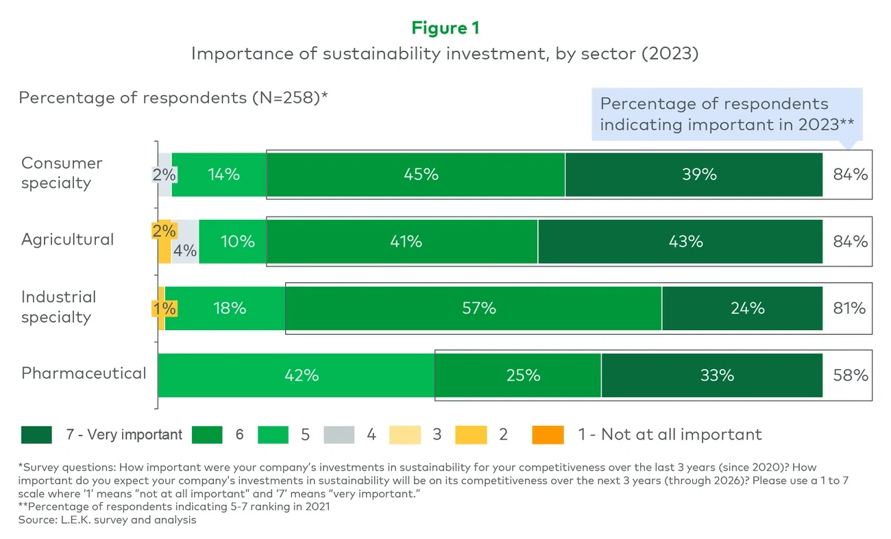 Importance of sustainability investment, by sector (2023) 