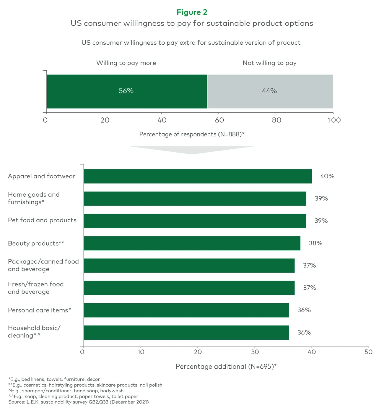 US consumer willingness to pay for sustainable product options