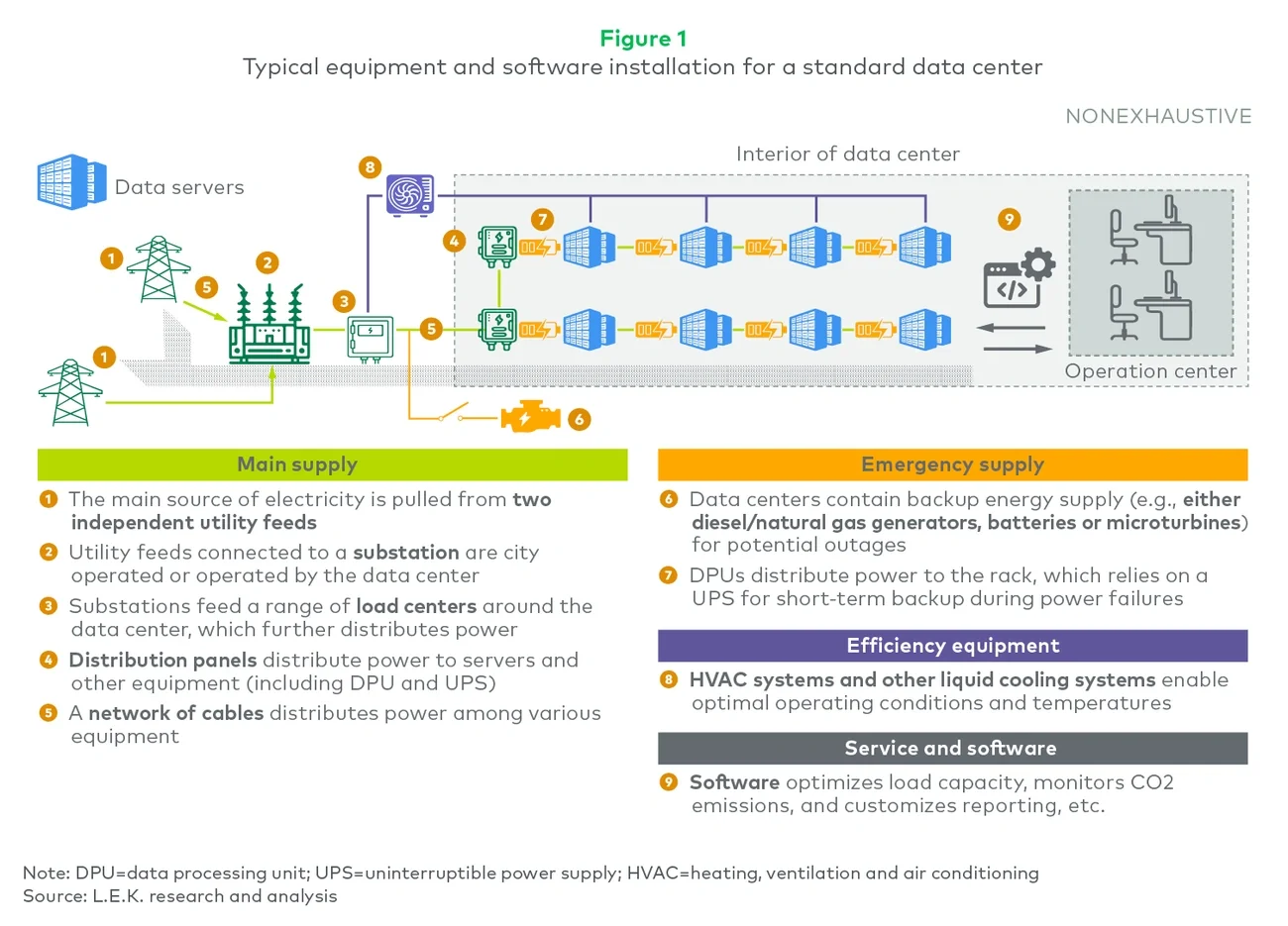 Figure 1. Typical equipment and software installation for a standard data center