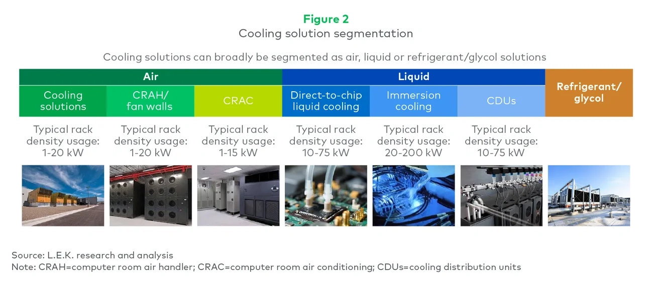 Figure 2. Cooling solution segmentation 