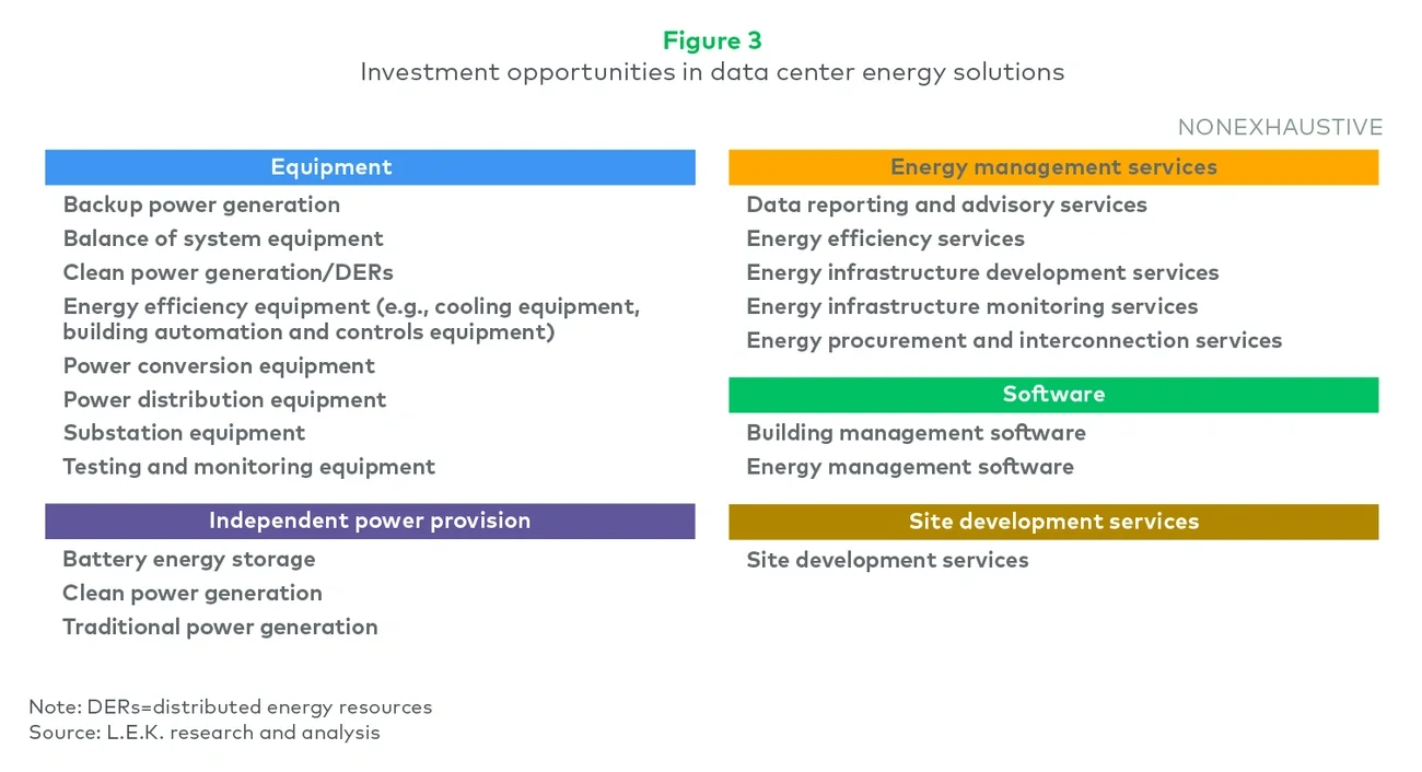 Figure 3. Potential investment opportunities in data center energy solutions