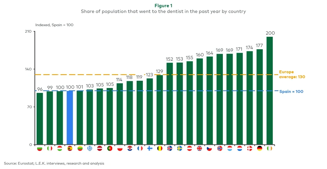share of population that went to the dentist in the past year by country
