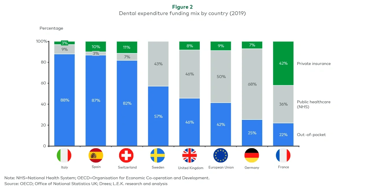 dental expenditure funding mix by country (2019)